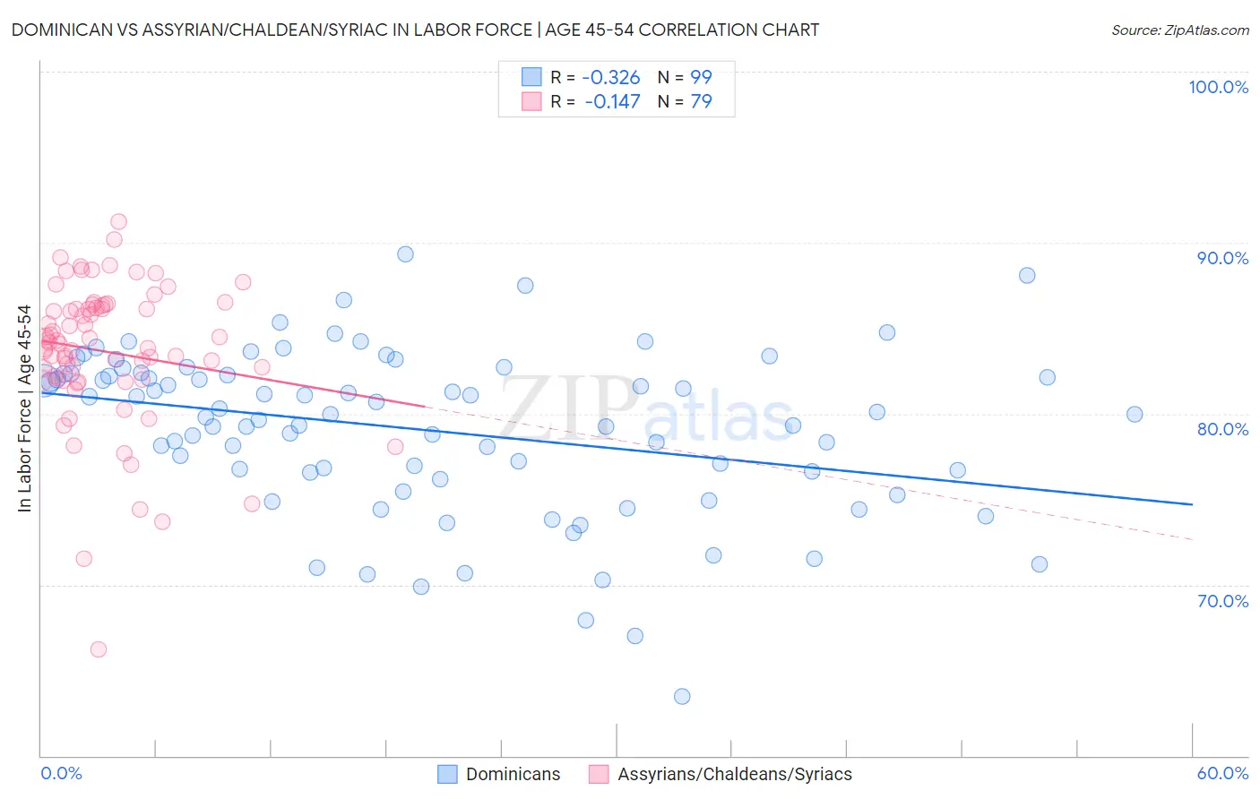 Dominican vs Assyrian/Chaldean/Syriac In Labor Force | Age 45-54
