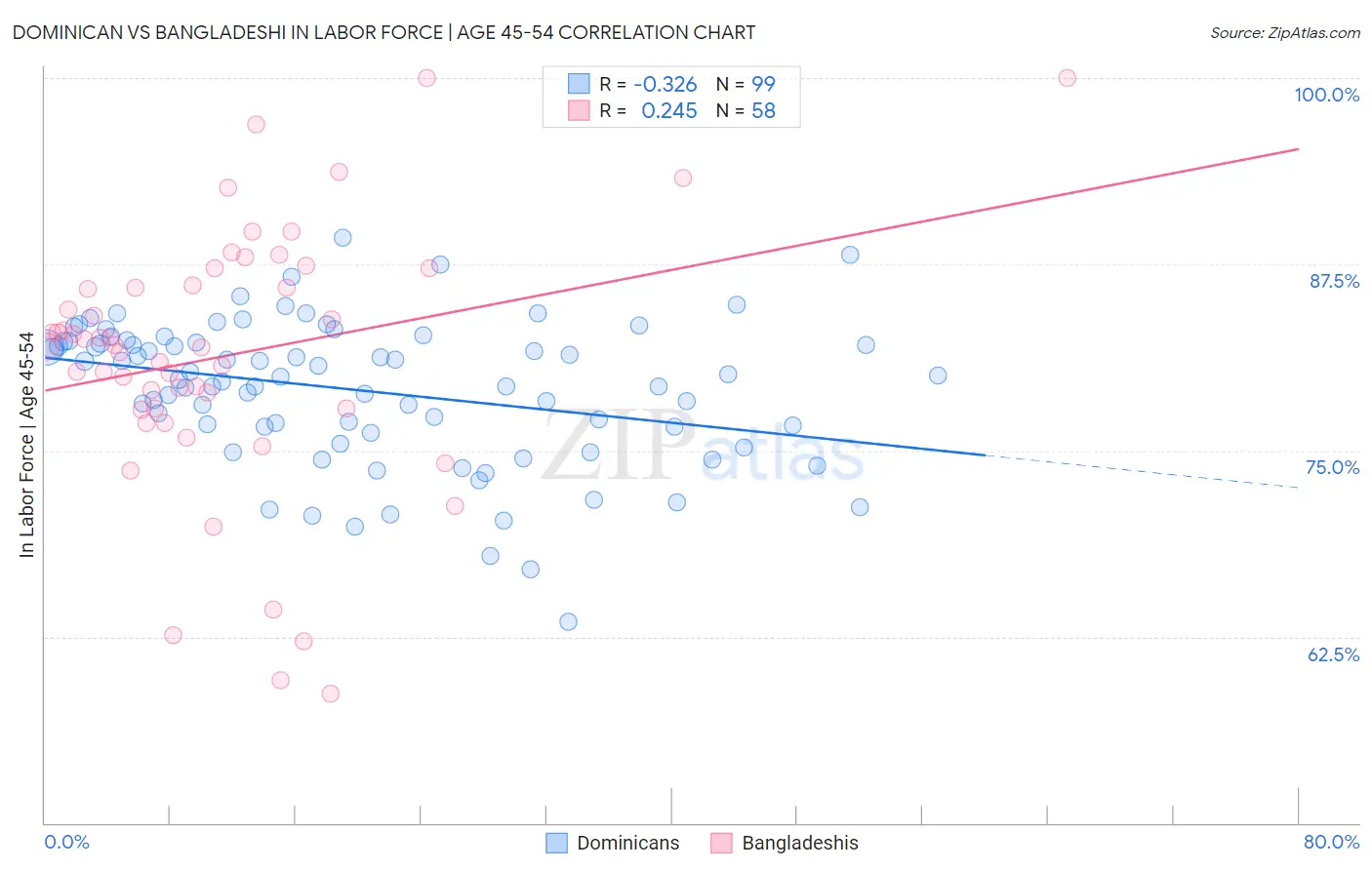 Dominican vs Bangladeshi In Labor Force | Age 45-54