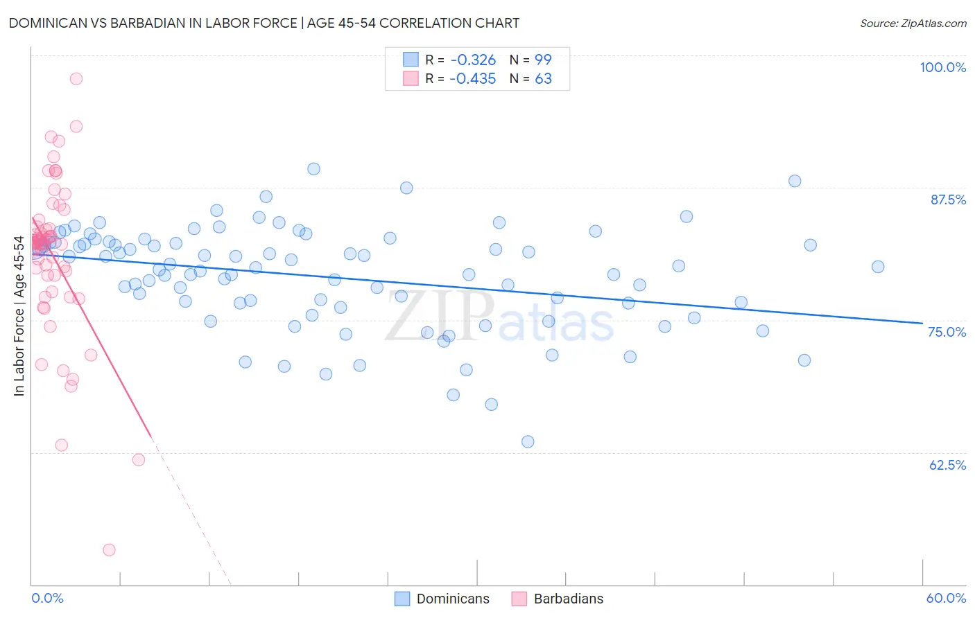 Dominican vs Barbadian In Labor Force | Age 45-54