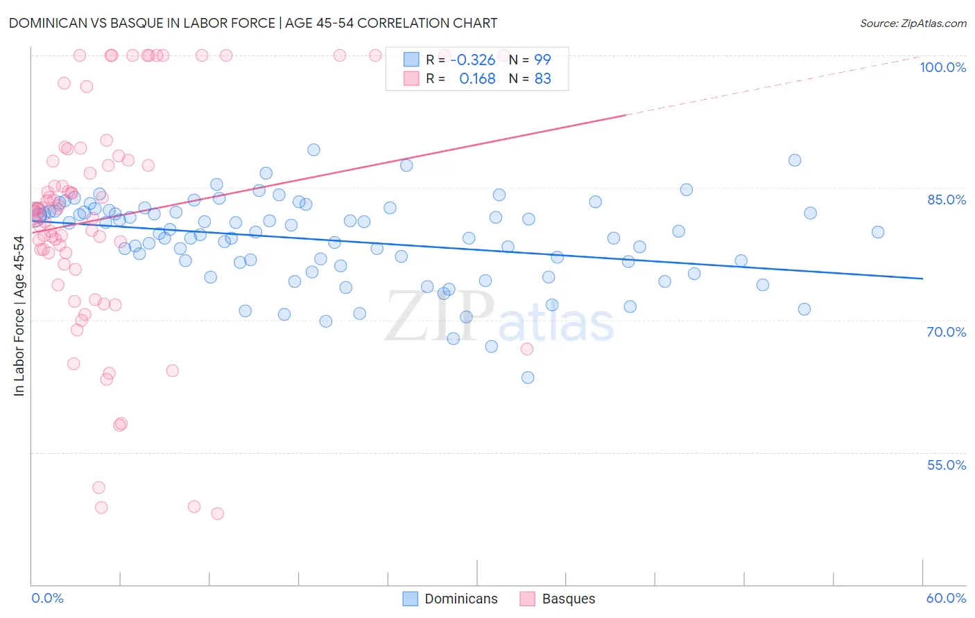 Dominican vs Basque In Labor Force | Age 45-54