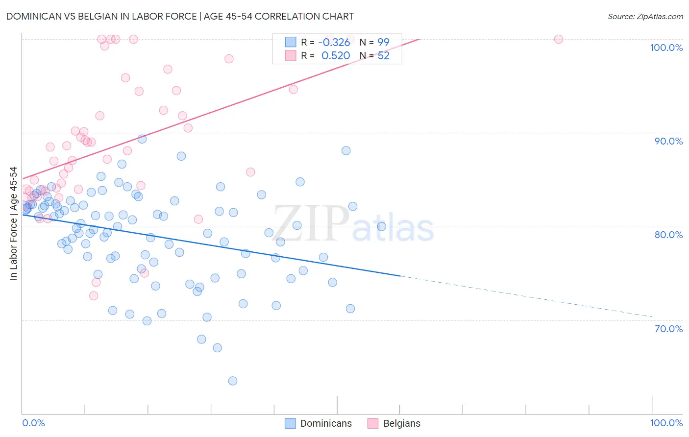 Dominican vs Belgian In Labor Force | Age 45-54