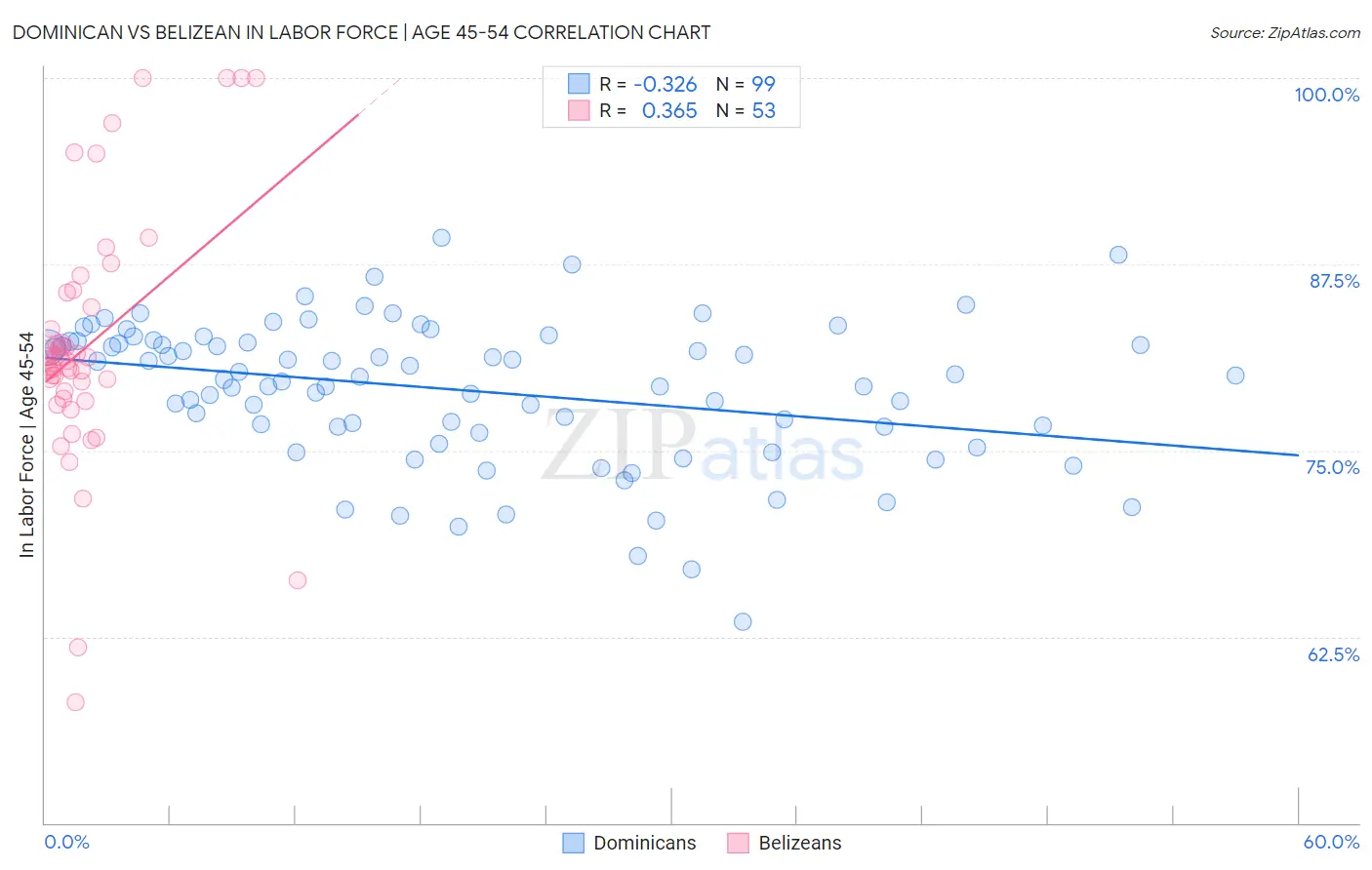 Dominican vs Belizean In Labor Force | Age 45-54