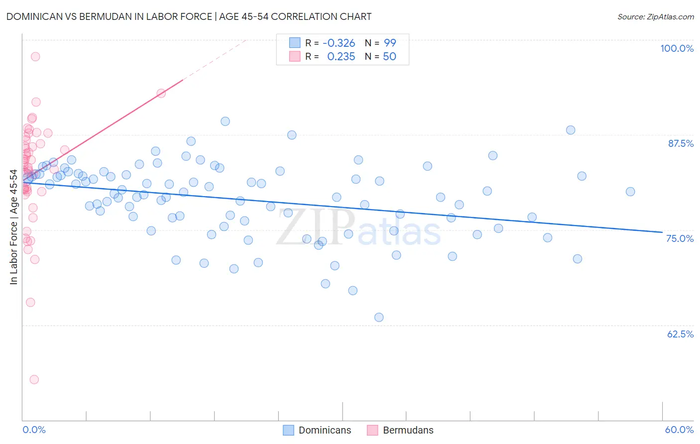 Dominican vs Bermudan In Labor Force | Age 45-54