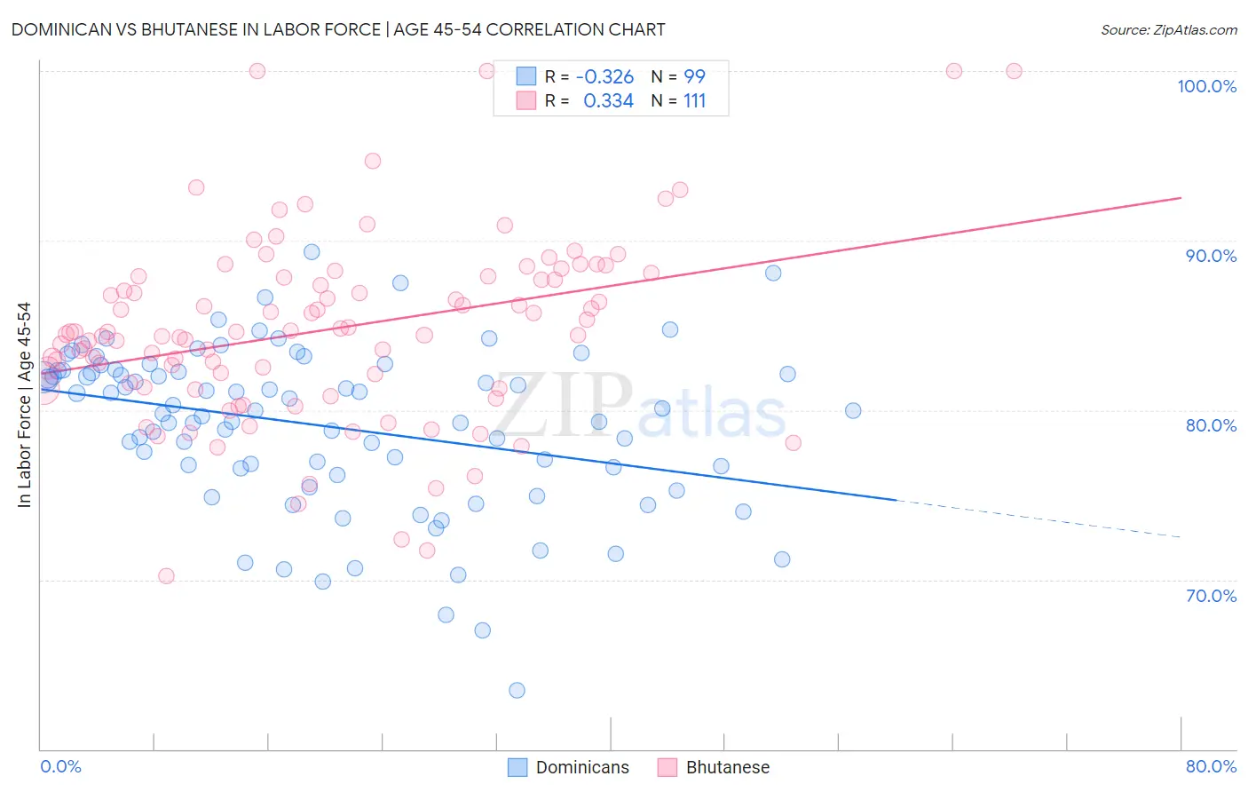 Dominican vs Bhutanese In Labor Force | Age 45-54