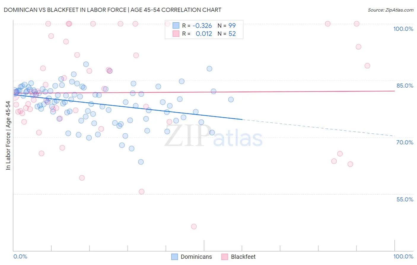 Dominican vs Blackfeet In Labor Force | Age 45-54