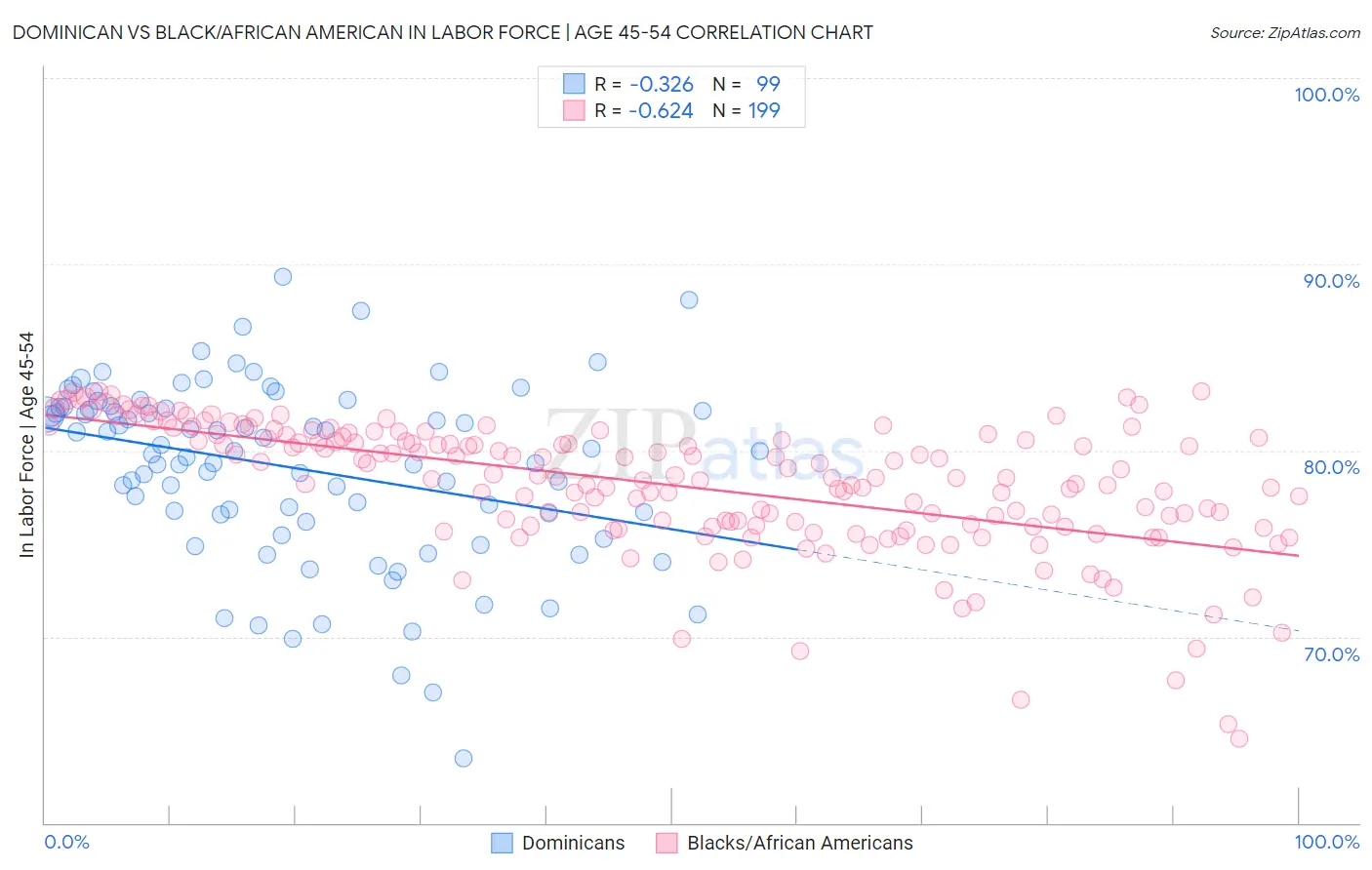 Dominican vs Black/African American In Labor Force | Age 45-54