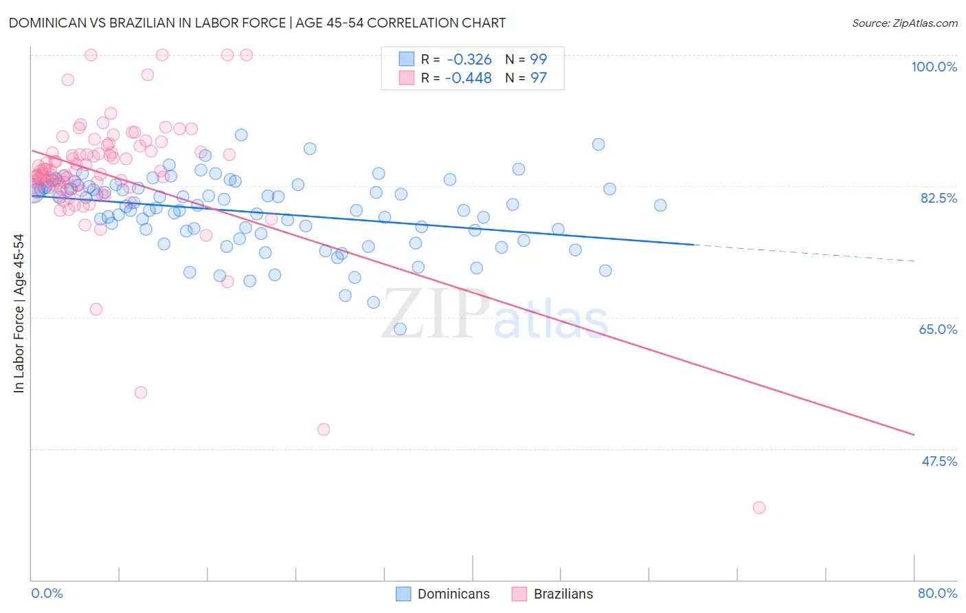 Dominican vs Brazilian In Labor Force | Age 45-54