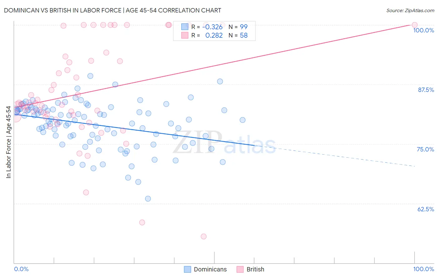 Dominican vs British In Labor Force | Age 45-54