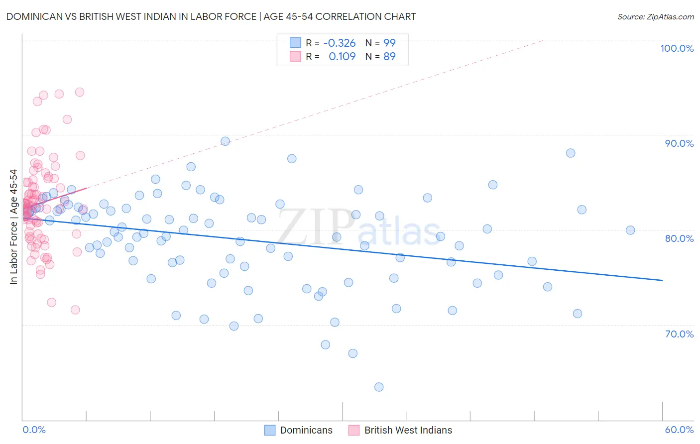 Dominican vs British West Indian In Labor Force | Age 45-54