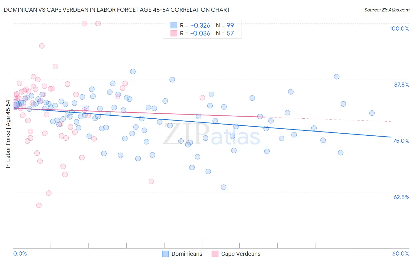 Dominican vs Cape Verdean In Labor Force | Age 45-54