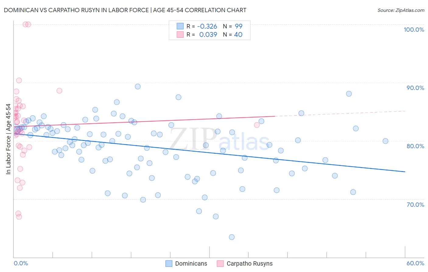 Dominican vs Carpatho Rusyn In Labor Force | Age 45-54