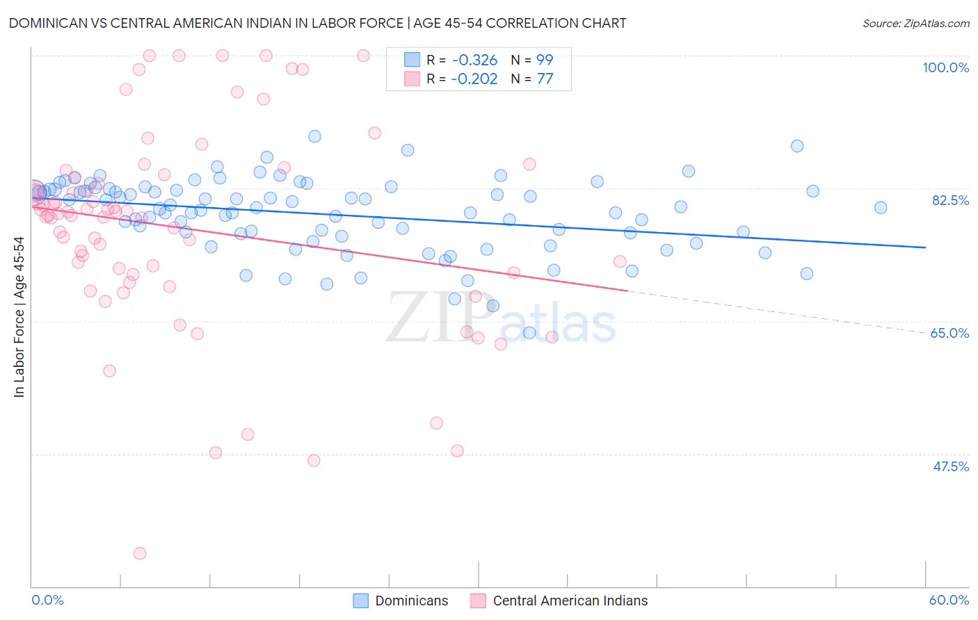 Dominican vs Central American Indian In Labor Force | Age 45-54