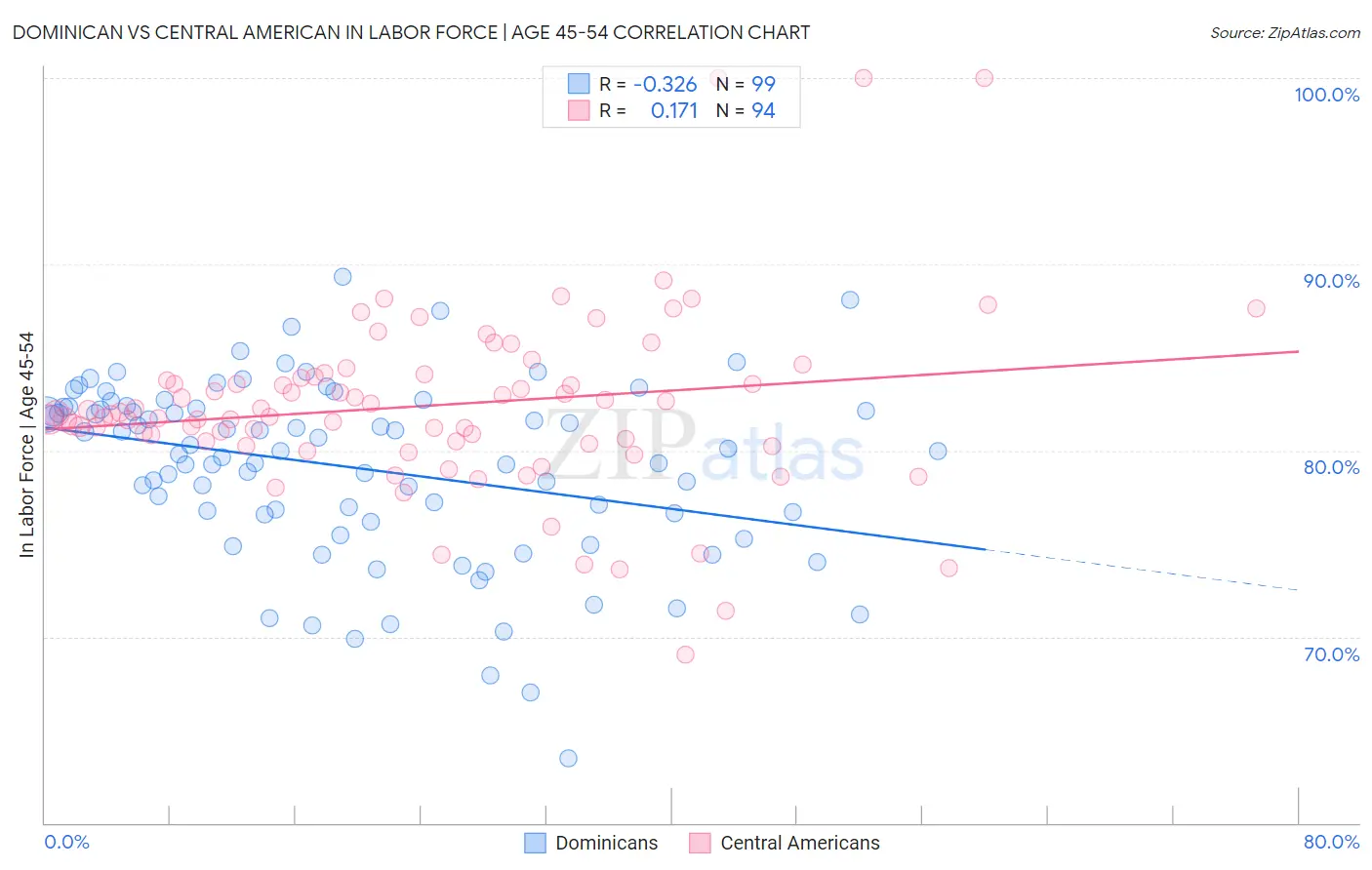 Dominican vs Central American In Labor Force | Age 45-54
