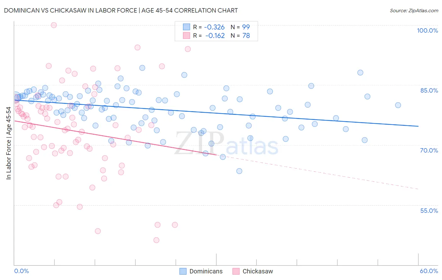 Dominican vs Chickasaw In Labor Force | Age 45-54