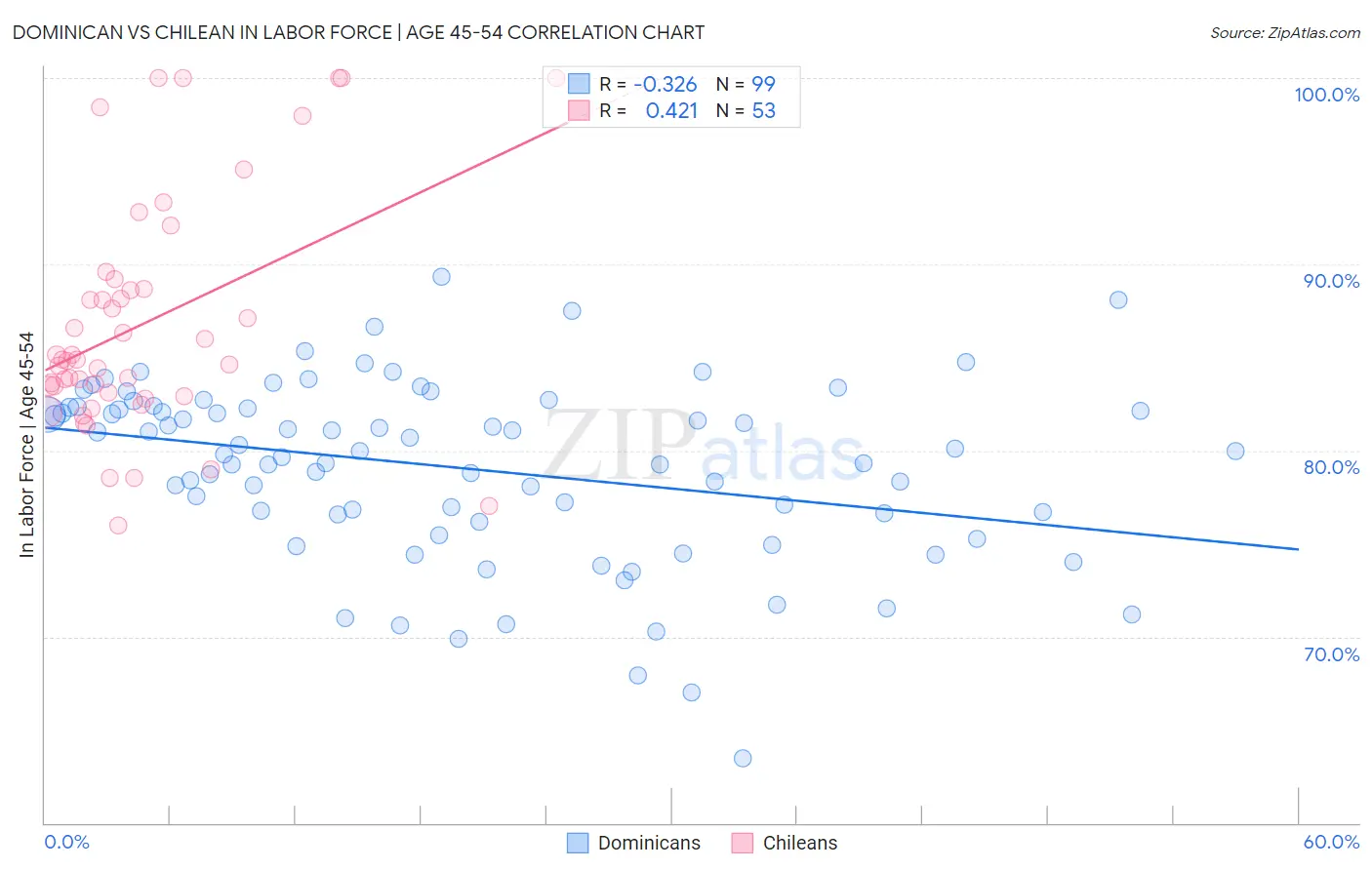 Dominican vs Chilean In Labor Force | Age 45-54