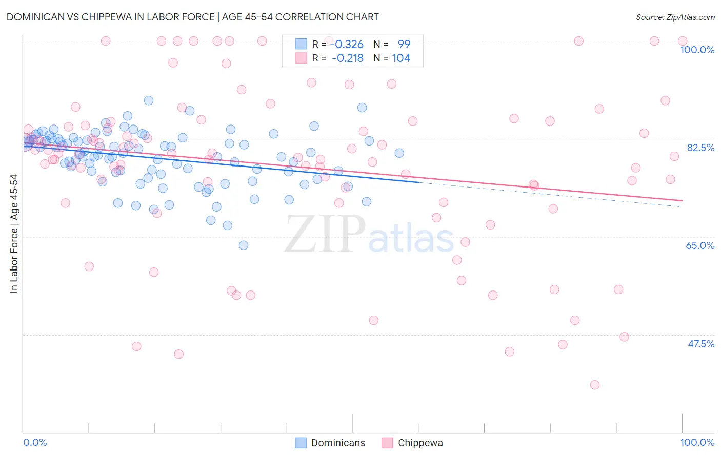 Dominican vs Chippewa In Labor Force | Age 45-54