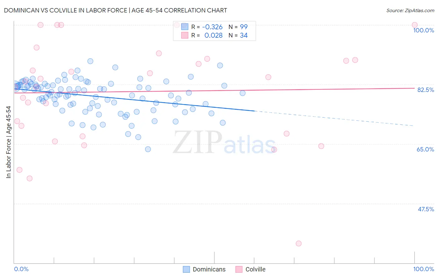 Dominican vs Colville In Labor Force | Age 45-54