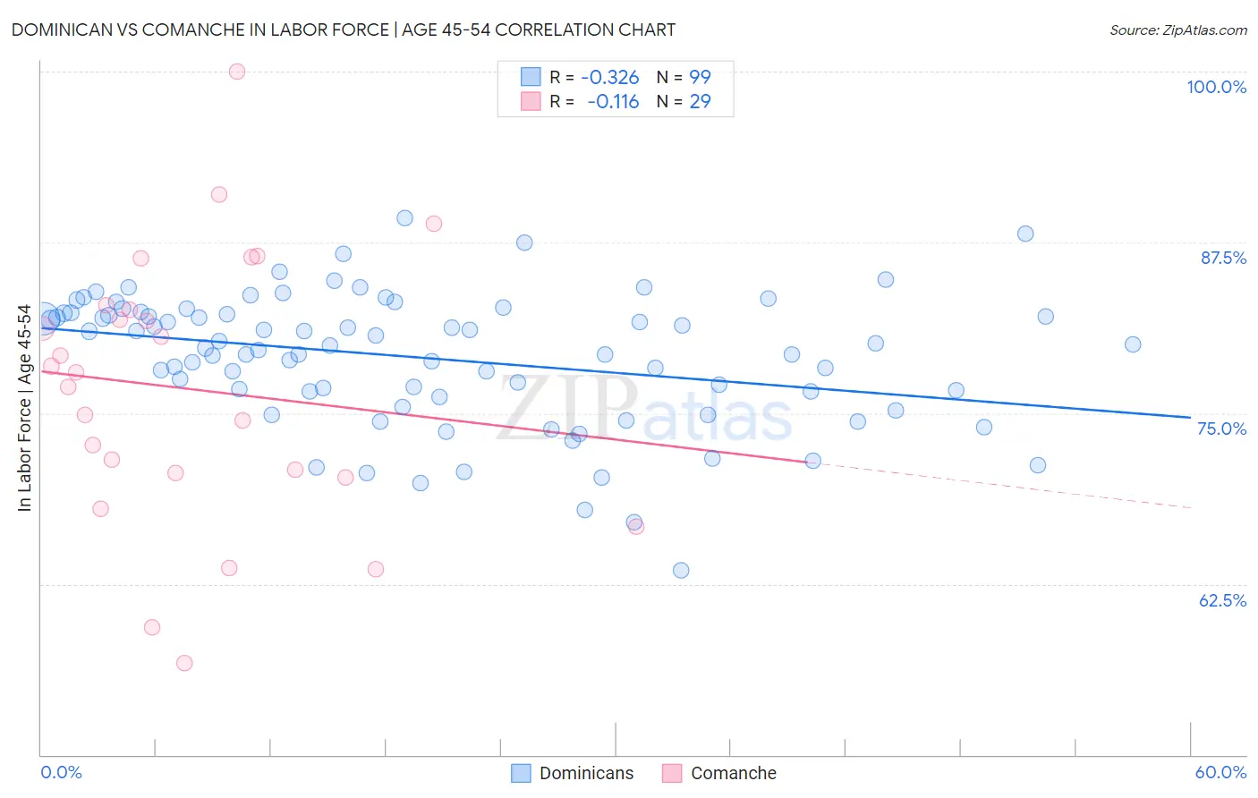 Dominican vs Comanche In Labor Force | Age 45-54