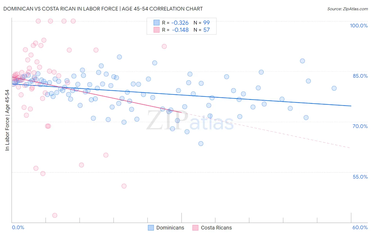 Dominican vs Costa Rican In Labor Force | Age 45-54