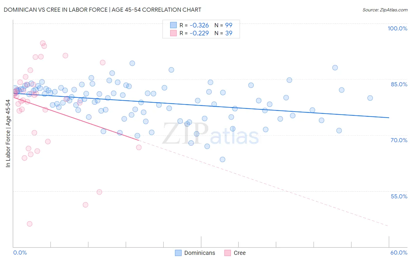 Dominican vs Cree In Labor Force | Age 45-54