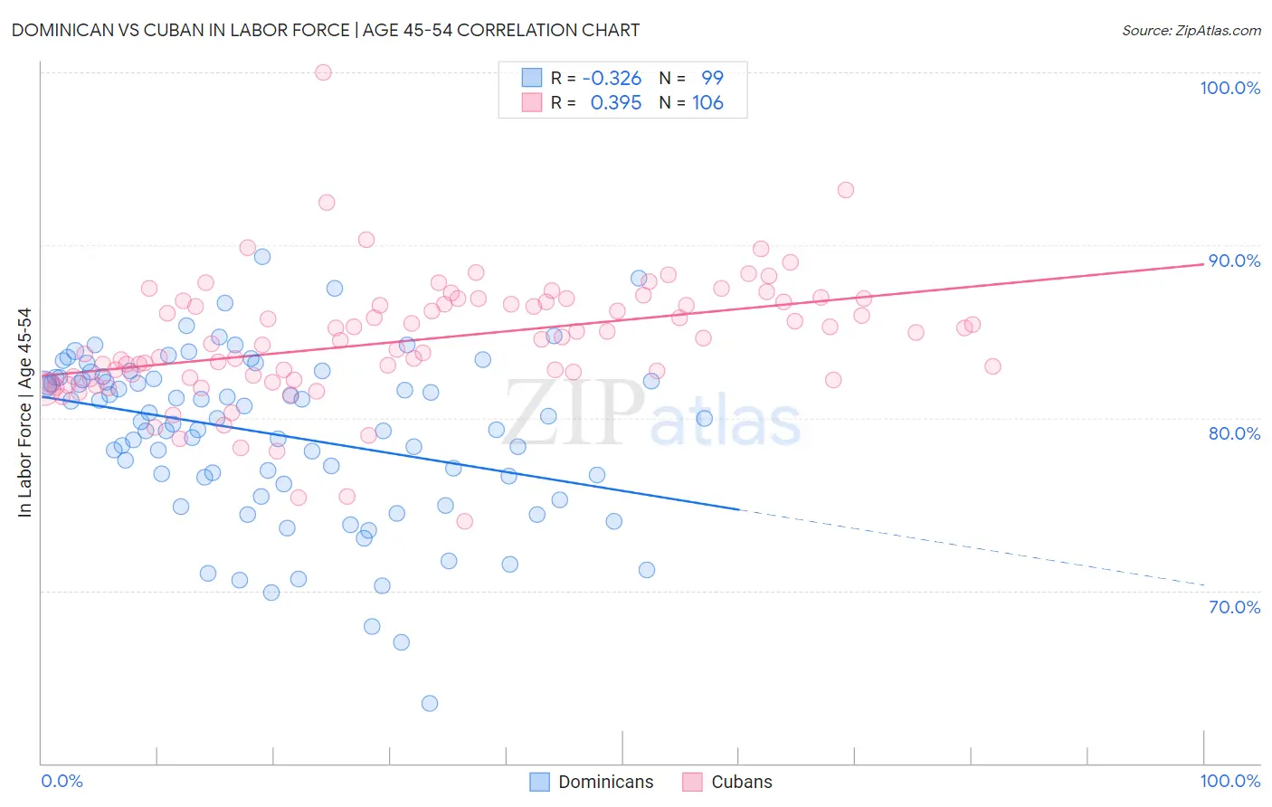 Dominican vs Cuban In Labor Force | Age 45-54
