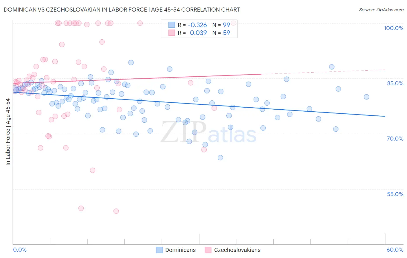 Dominican vs Czechoslovakian In Labor Force | Age 45-54