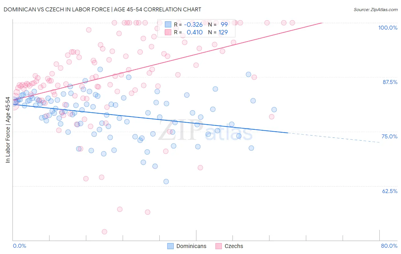 Dominican vs Czech In Labor Force | Age 45-54