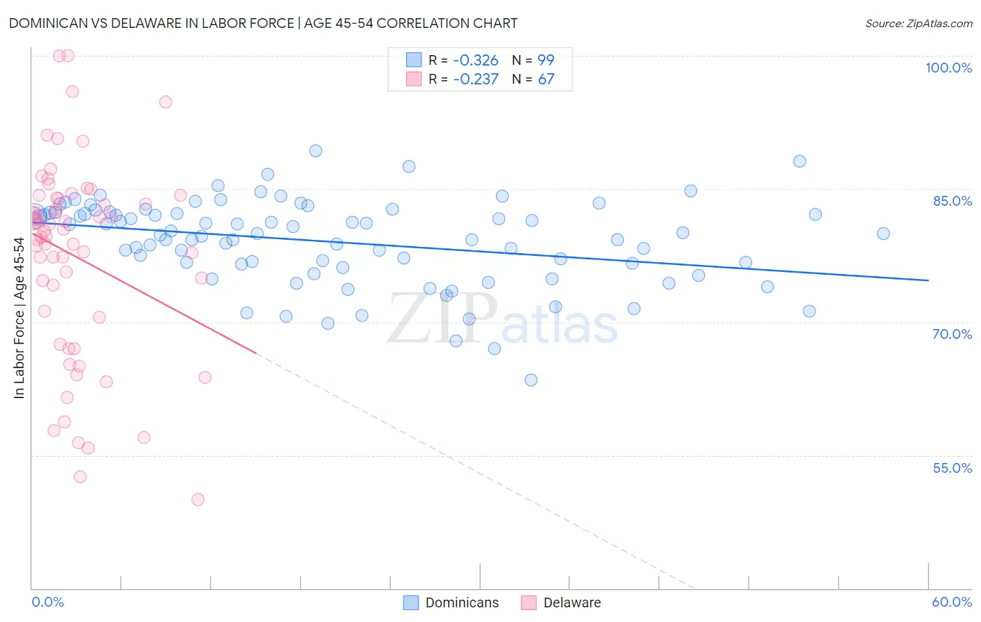 Dominican vs Delaware In Labor Force | Age 45-54