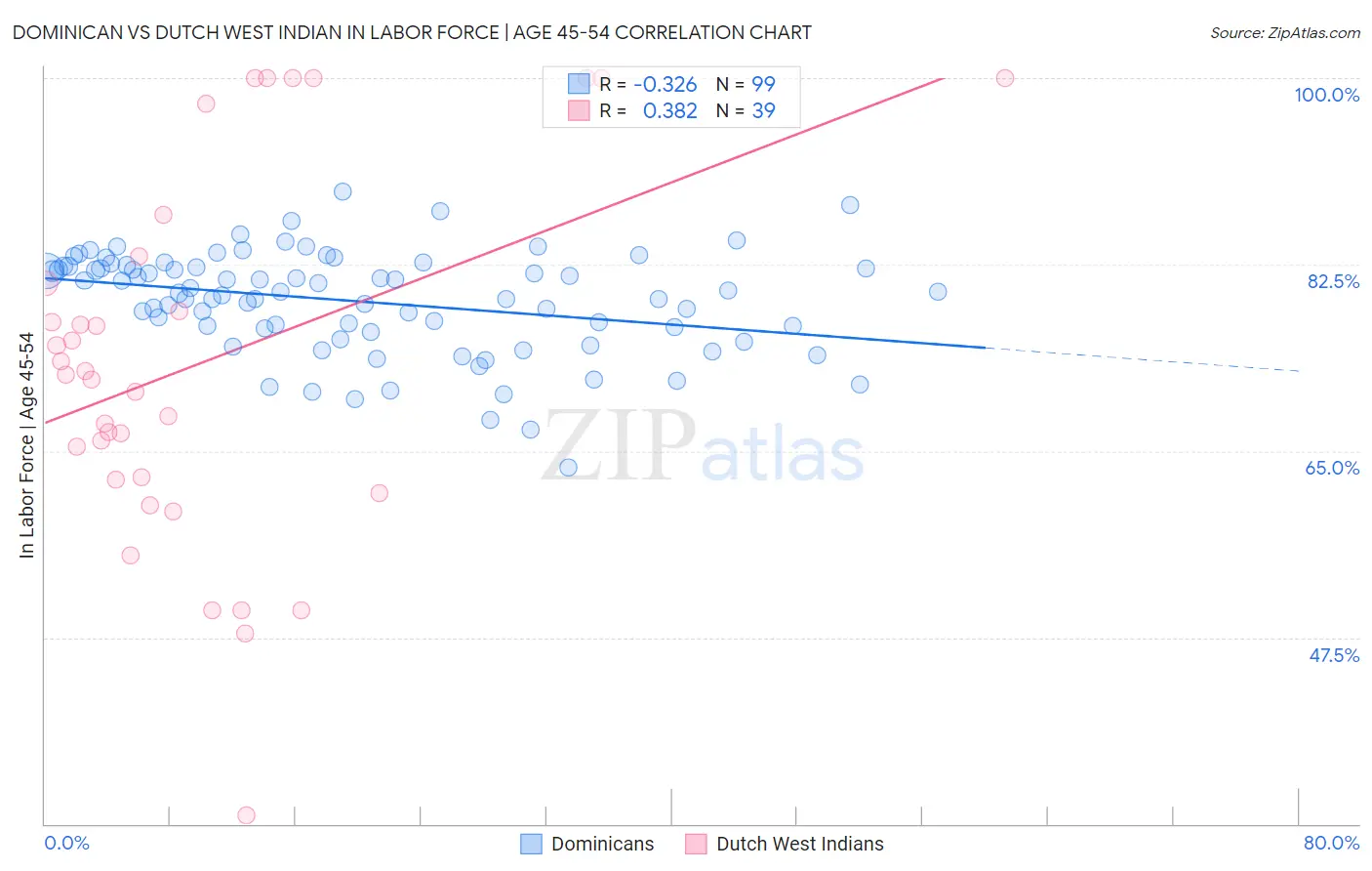 Dominican vs Dutch West Indian In Labor Force | Age 45-54