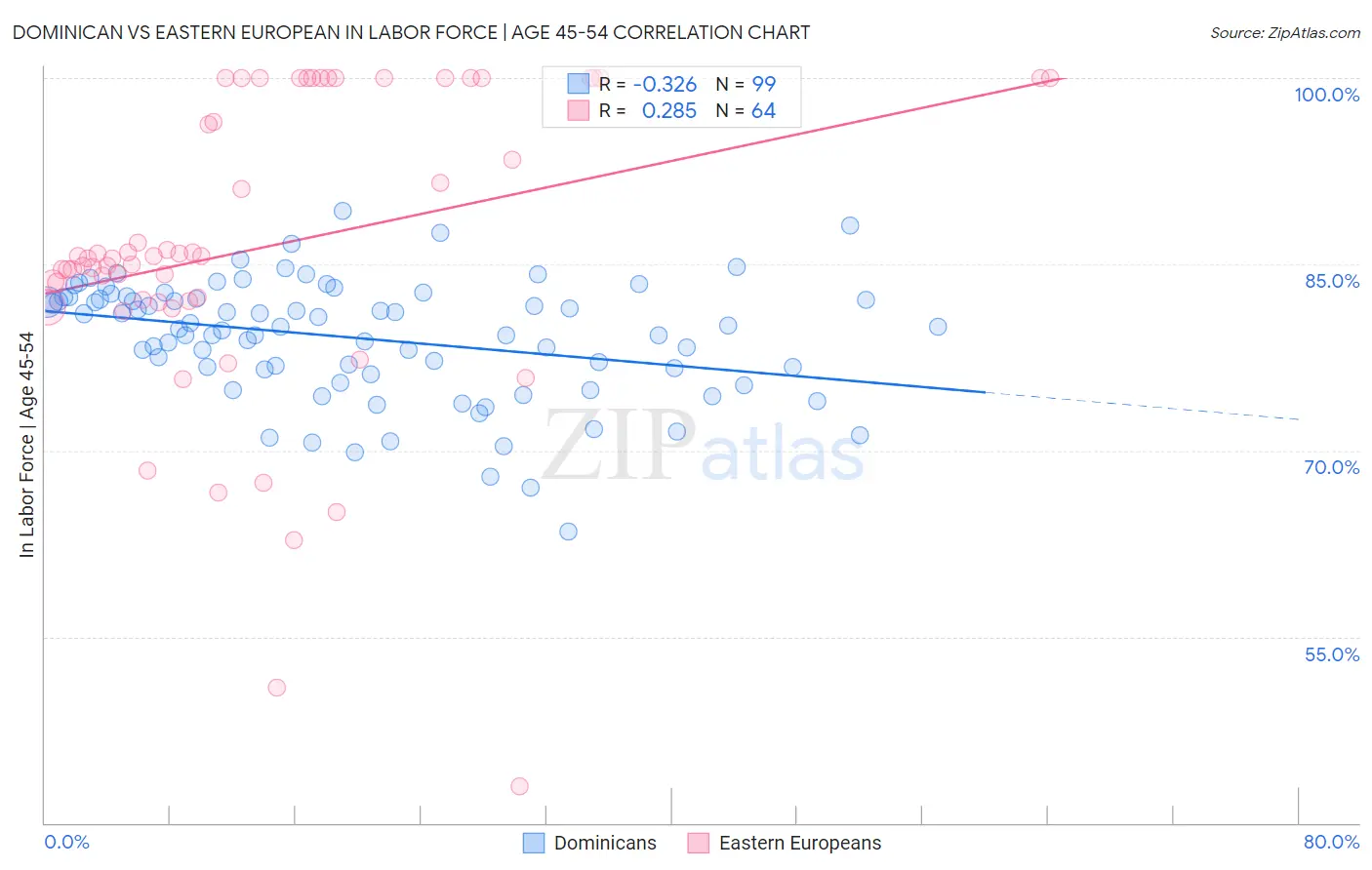 Dominican vs Eastern European In Labor Force | Age 45-54