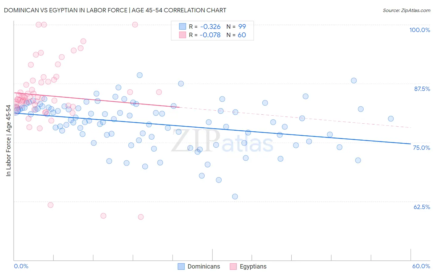 Dominican vs Egyptian In Labor Force | Age 45-54