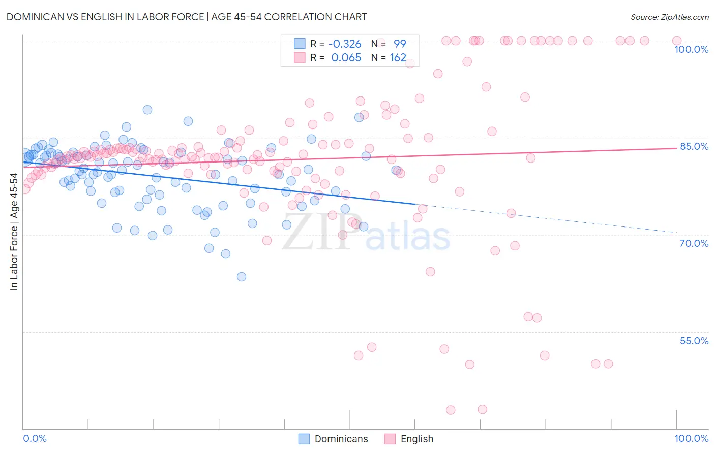 Dominican vs English In Labor Force | Age 45-54