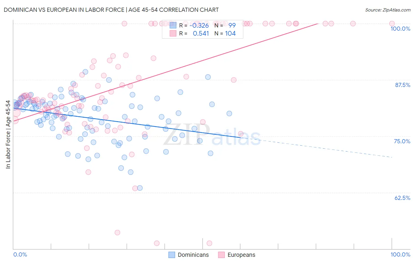 Dominican vs European In Labor Force | Age 45-54