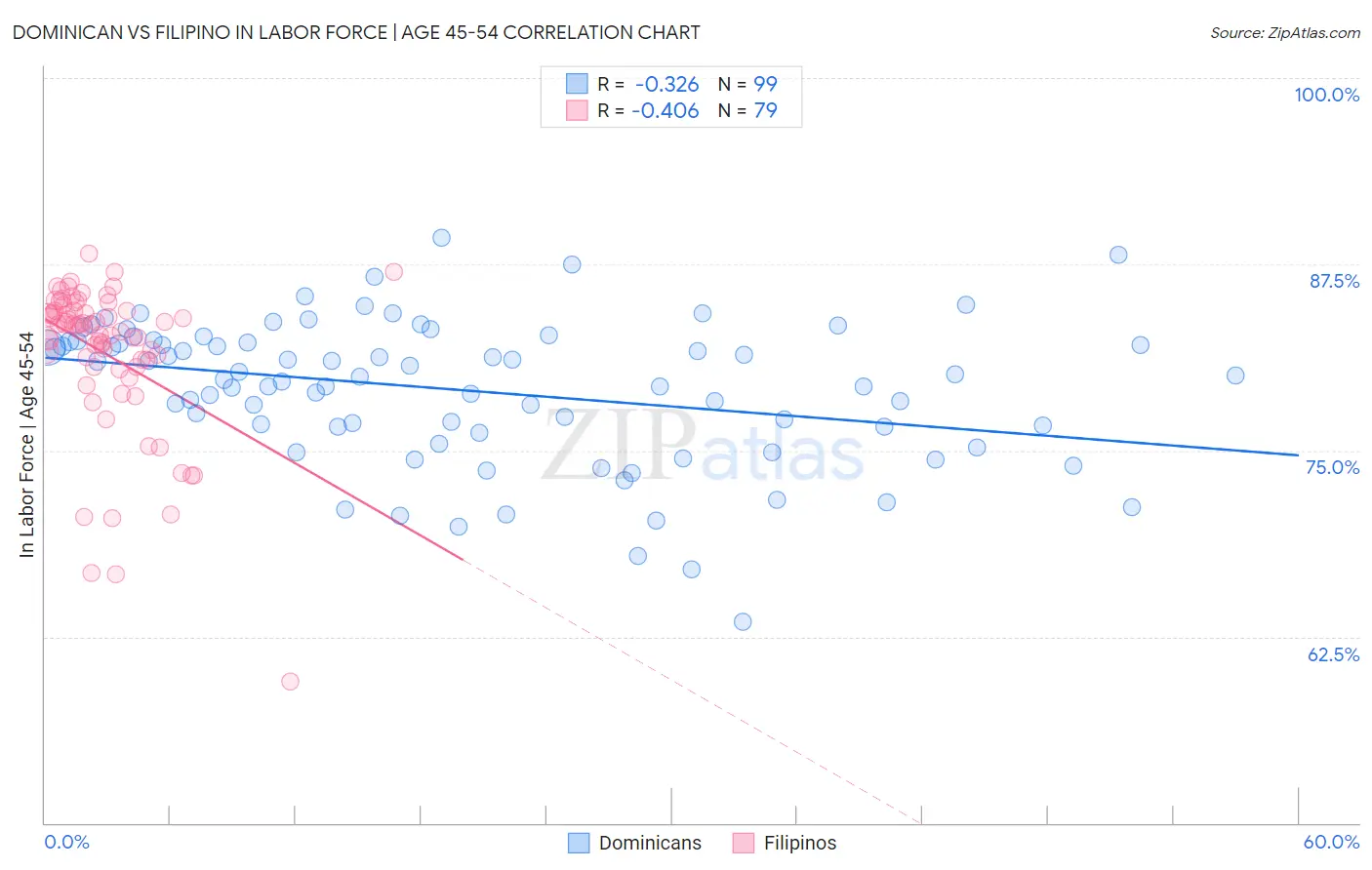 Dominican vs Filipino In Labor Force | Age 45-54