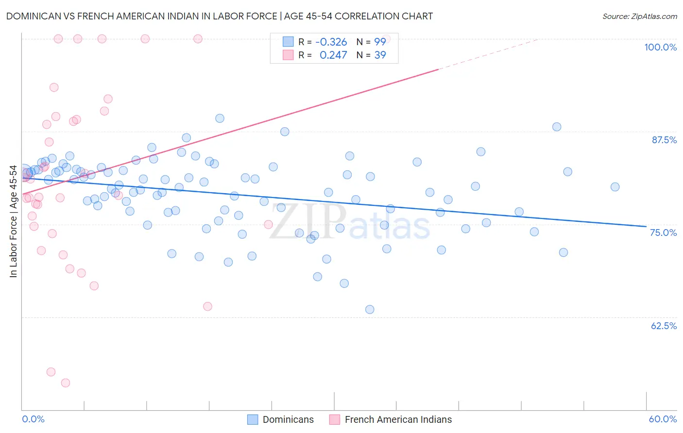 Dominican vs French American Indian In Labor Force | Age 45-54