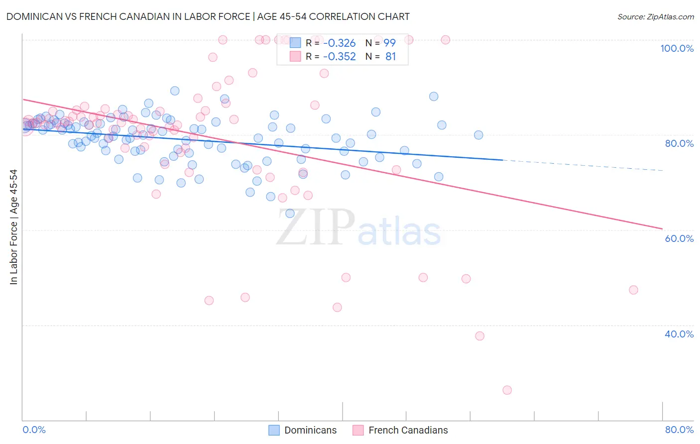 Dominican vs French Canadian In Labor Force | Age 45-54