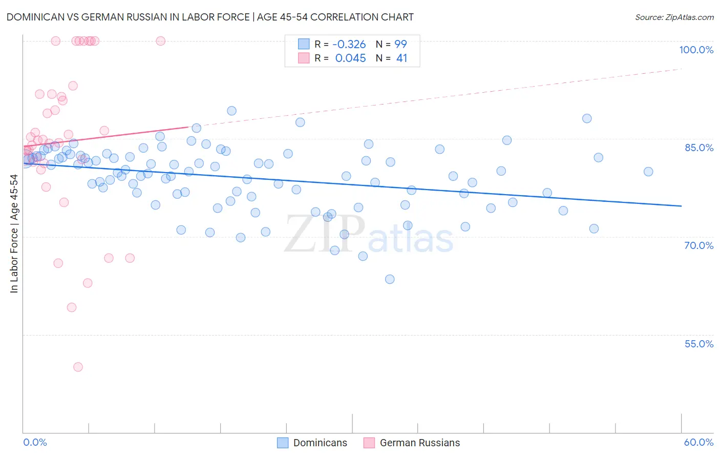 Dominican vs German Russian In Labor Force | Age 45-54