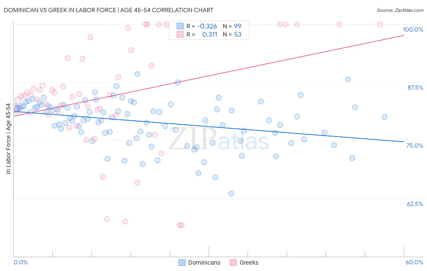 Dominican vs Greek In Labor Force | Age 45-54