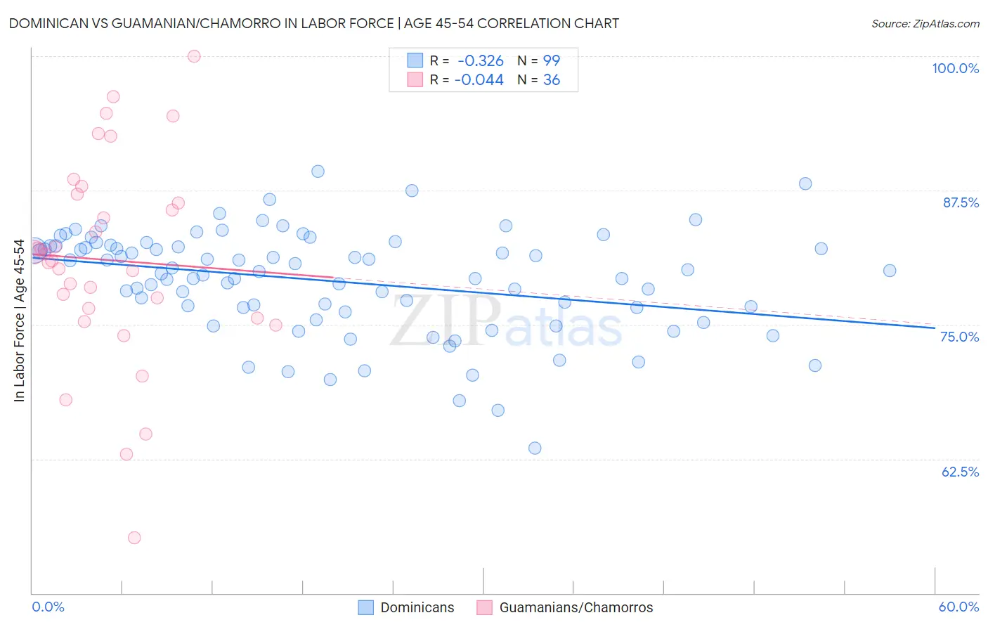 Dominican vs Guamanian/Chamorro In Labor Force | Age 45-54