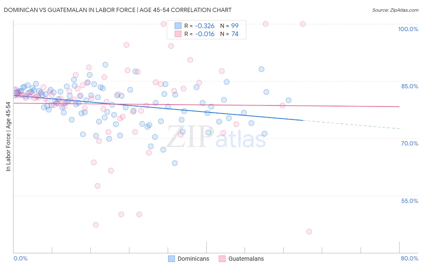 Dominican vs Guatemalan In Labor Force | Age 45-54