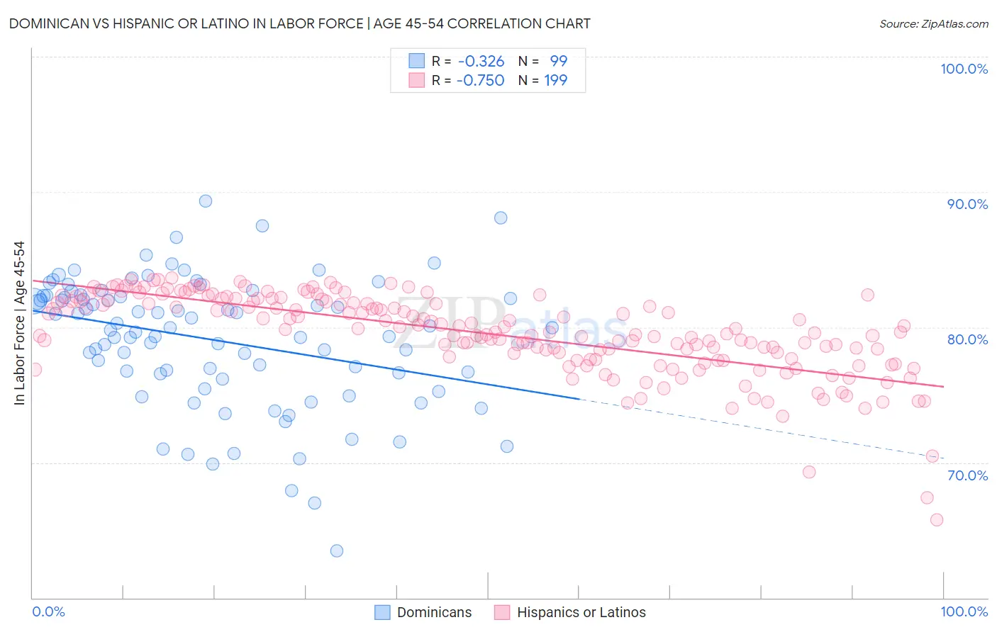 Dominican vs Hispanic or Latino In Labor Force | Age 45-54