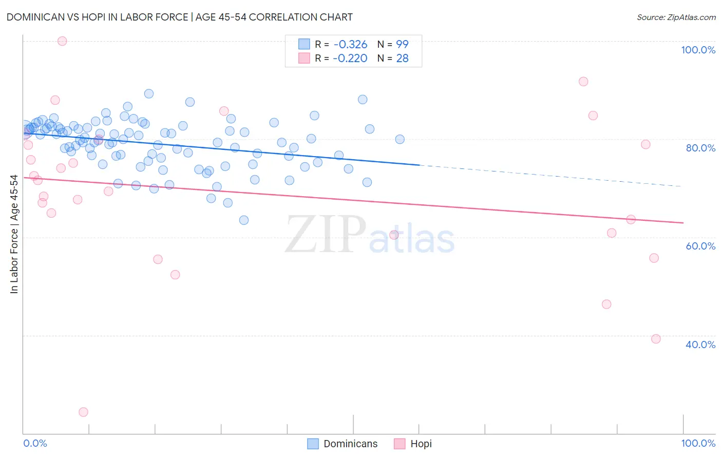 Dominican vs Hopi In Labor Force | Age 45-54