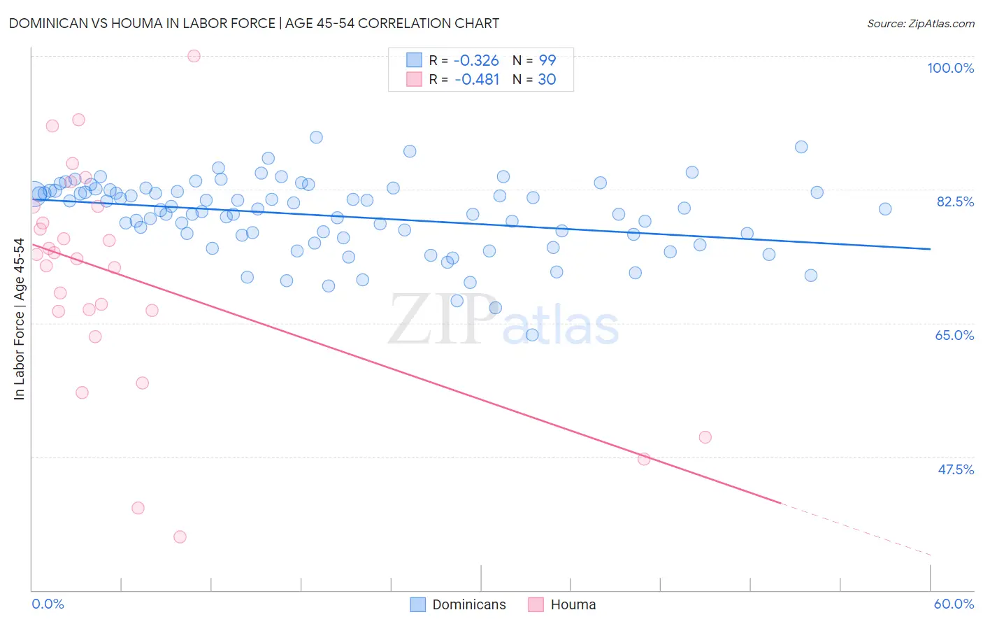 Dominican vs Houma In Labor Force | Age 45-54