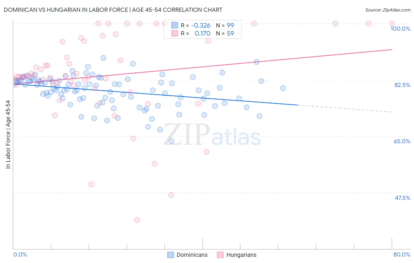 Dominican vs Hungarian In Labor Force | Age 45-54
