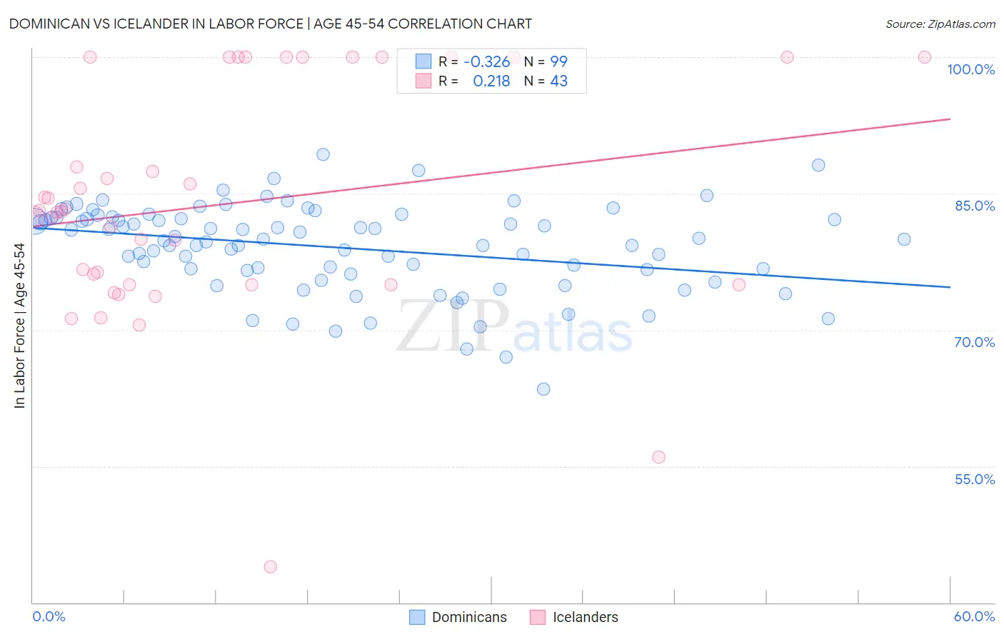 Dominican vs Icelander In Labor Force | Age 45-54