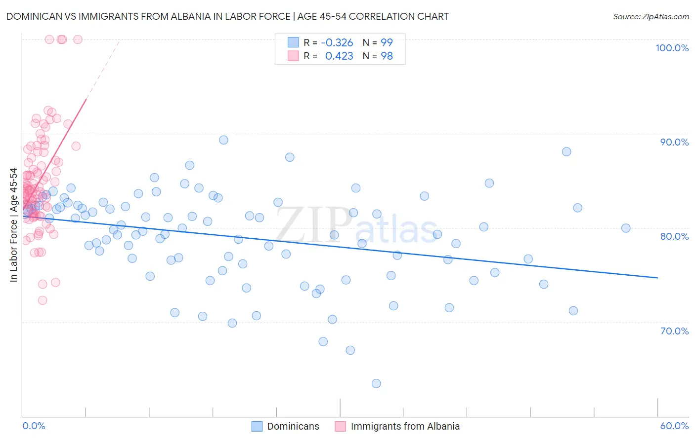 Dominican vs Immigrants from Albania In Labor Force | Age 45-54