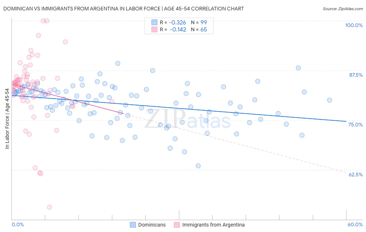 Dominican vs Immigrants from Argentina In Labor Force | Age 45-54