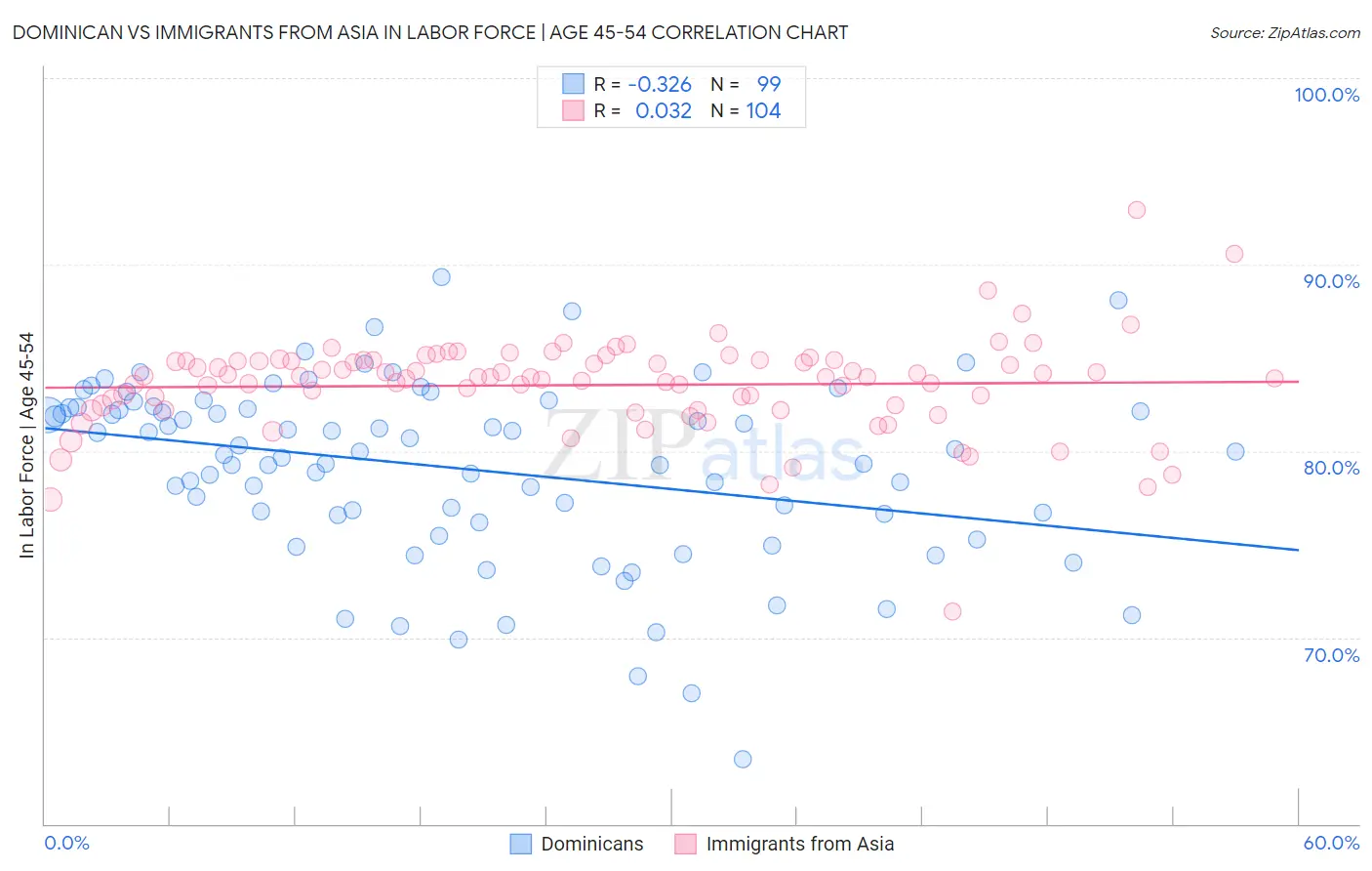 Dominican vs Immigrants from Asia In Labor Force | Age 45-54