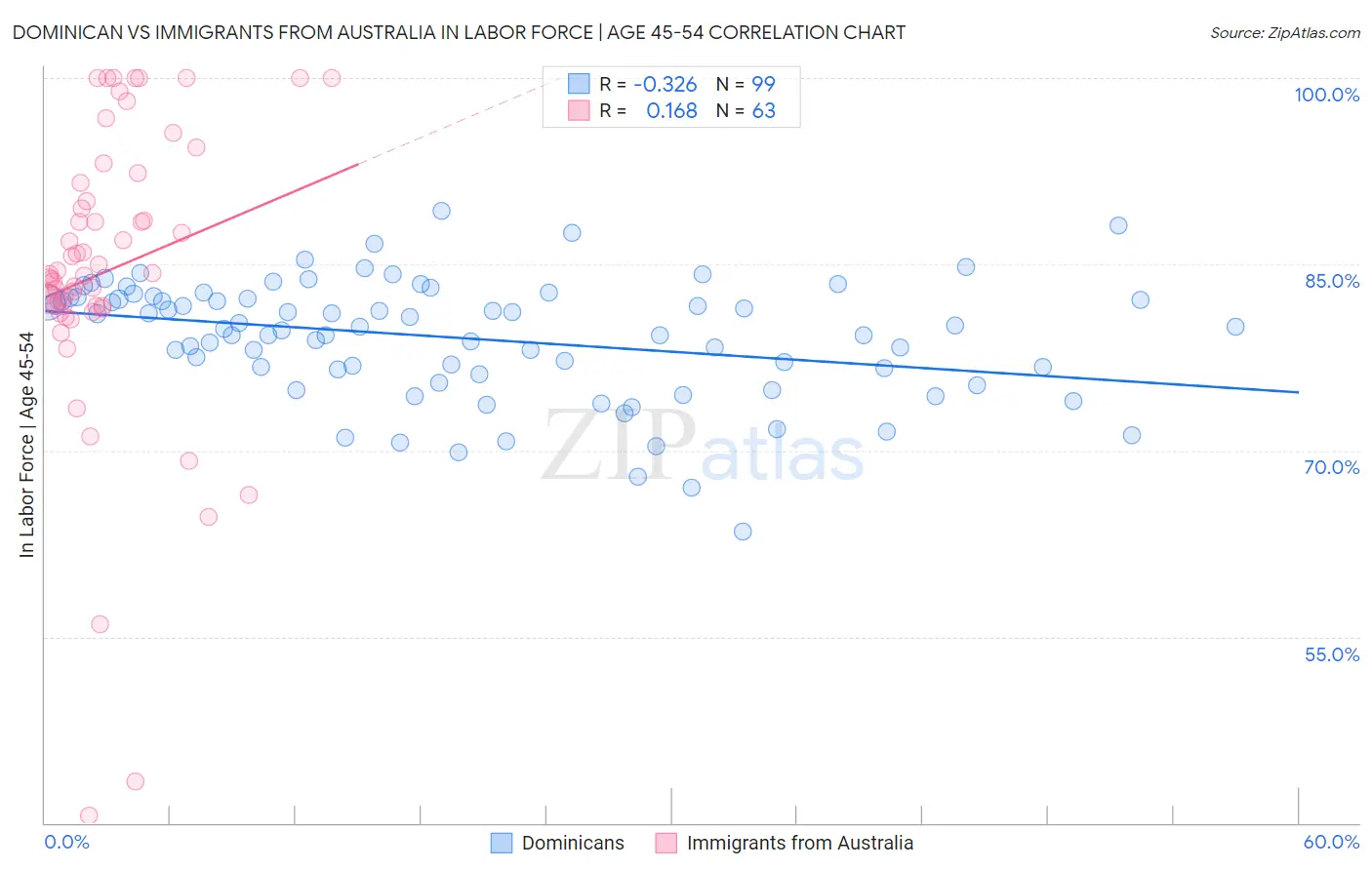 Dominican vs Immigrants from Australia In Labor Force | Age 45-54