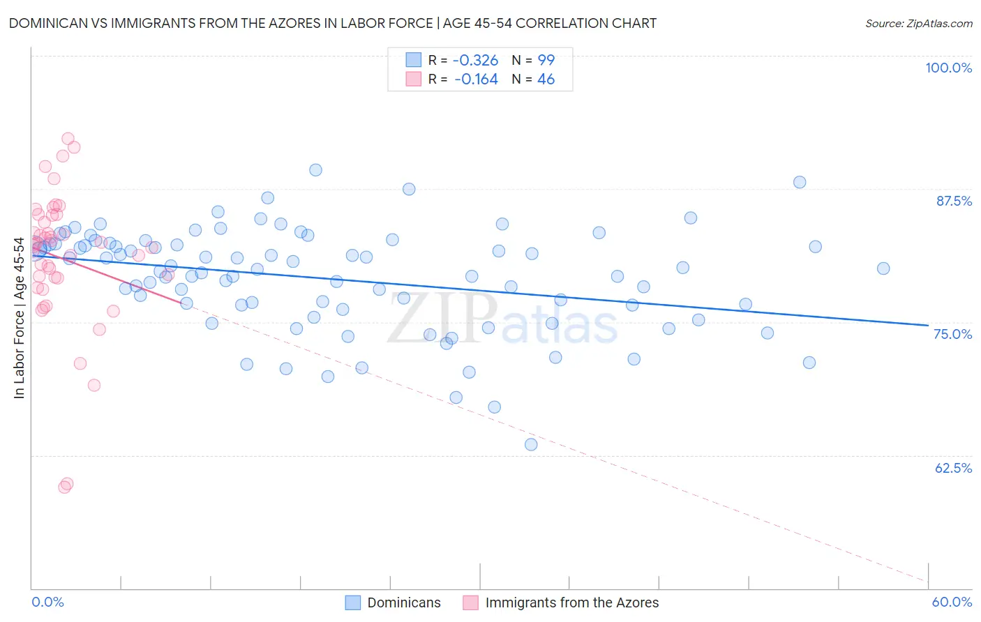 Dominican vs Immigrants from the Azores In Labor Force | Age 45-54